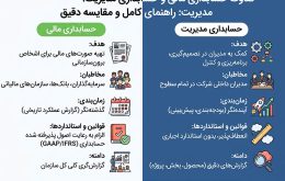حسابداری مالی و حسابداری مدیریت