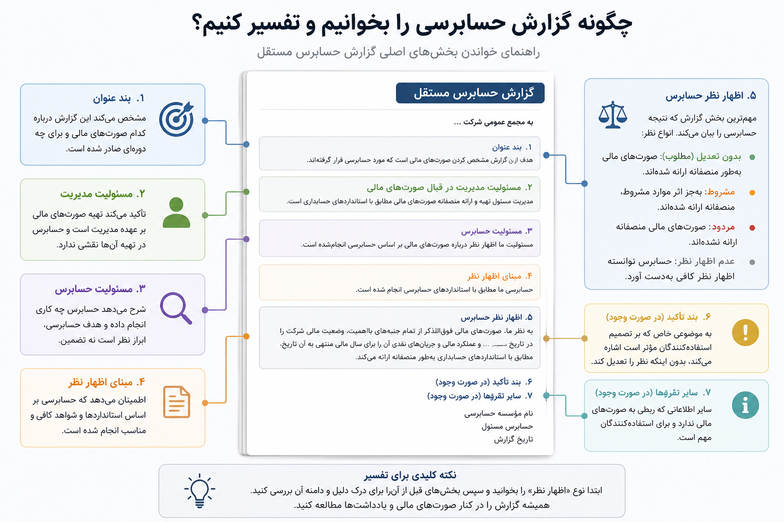 چگونه گزارش حسابرسی را بخوانیم و تفسیر کنیم؟