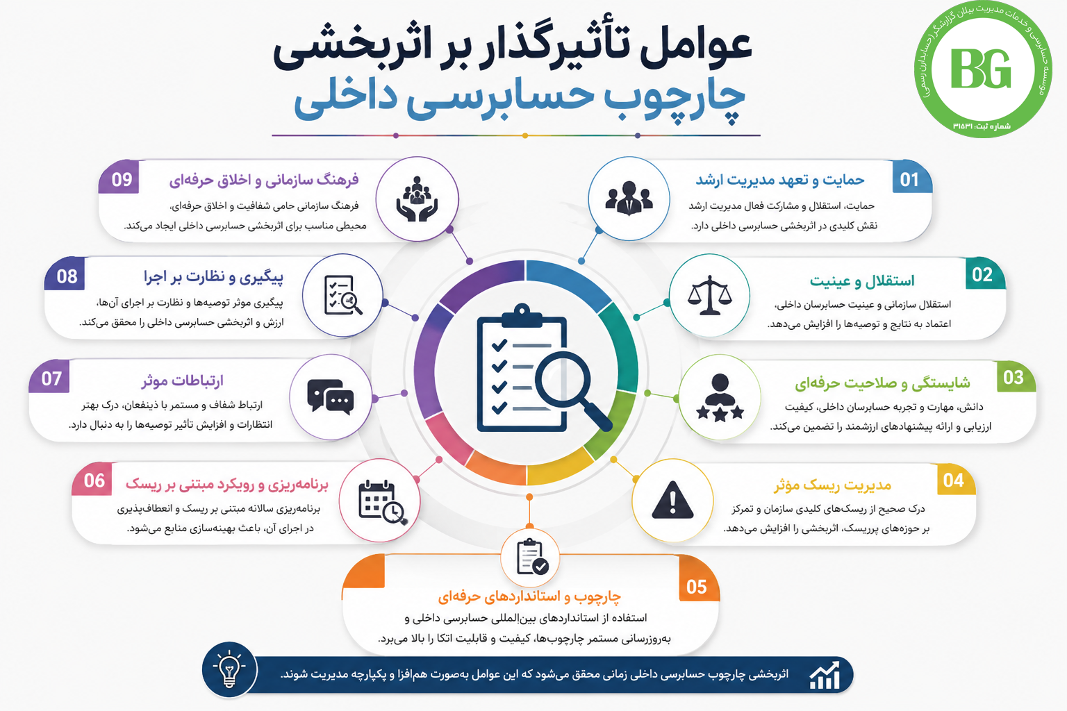 عوامل تأثیرگذار بر اثربخشی چارچوب حسابرسی داخلی