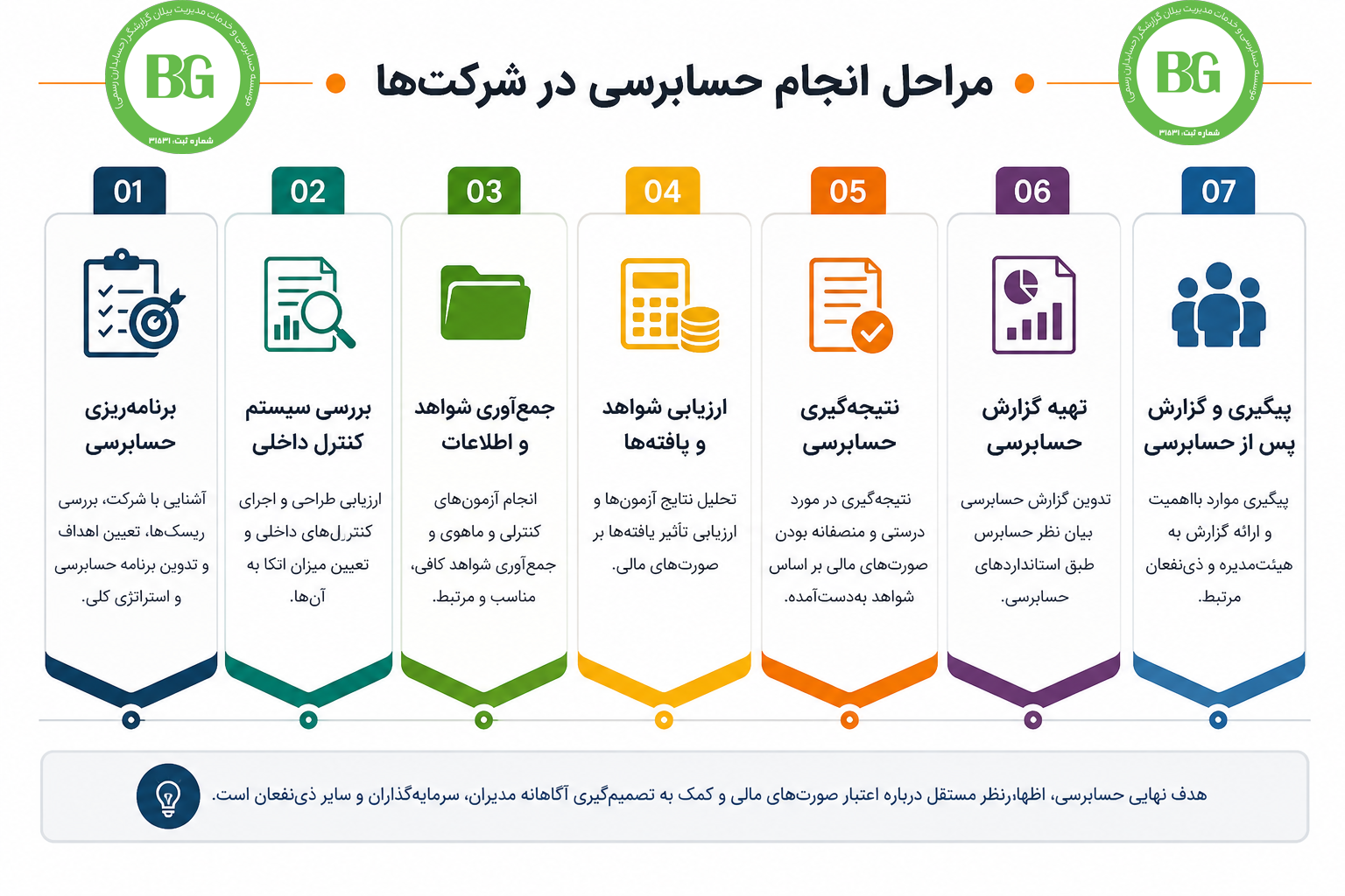 مراحل انجام حسابرسی در شرکت&zwnj;ها