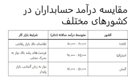 مهاجرت در رشته حسابداری