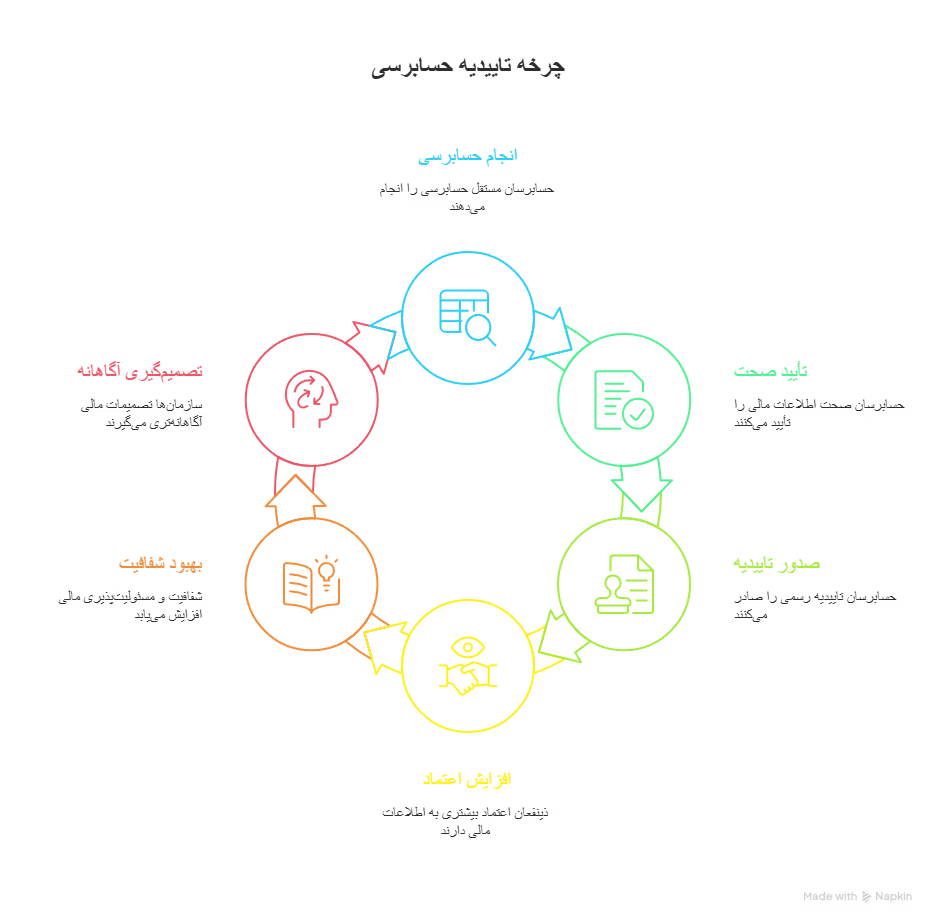 تأییدیه حسابرسی