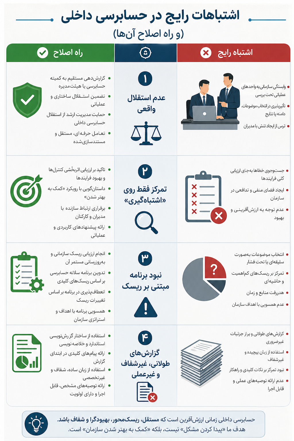 اشتباه رایج در حسابرسی داخلی 