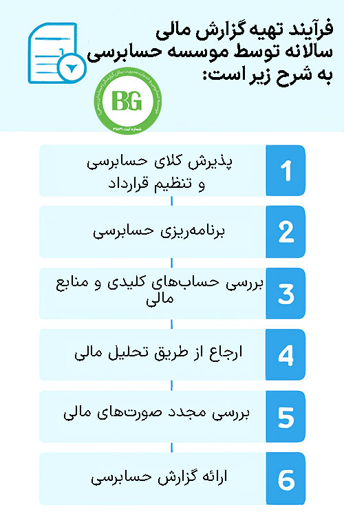 فرآیند حسابرسی گزارش مالی سالانه