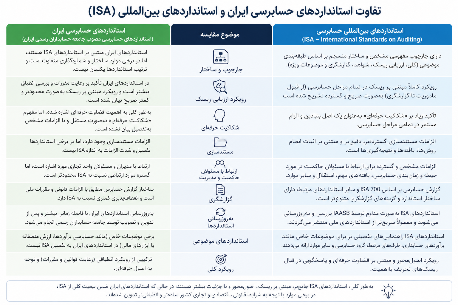 تفاوت استانداردهای حسابرسی ایران و استانداردهای بین&zwnj;المللی (ISA)