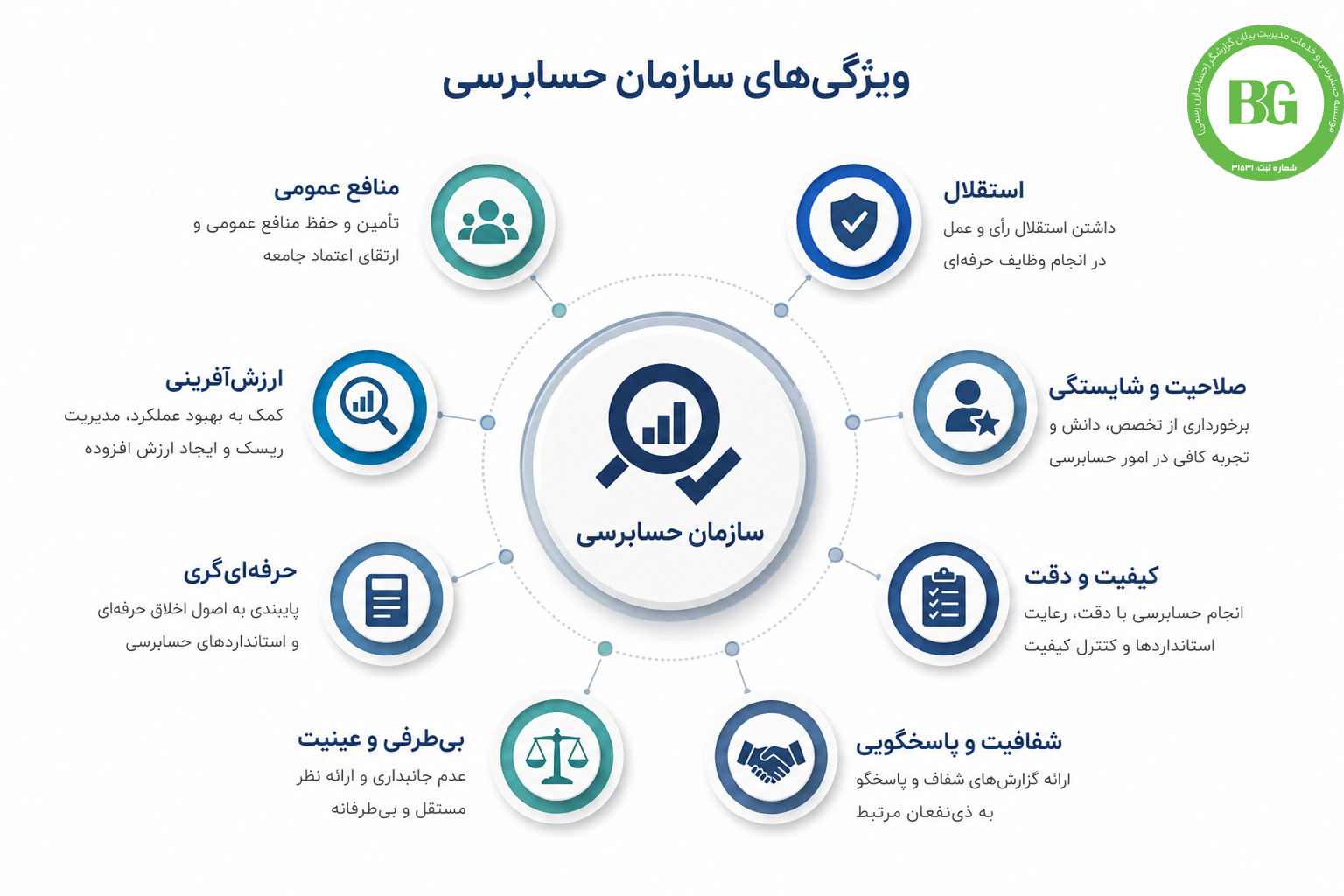ویژگی&zwnj;های سازمان حسابرسی