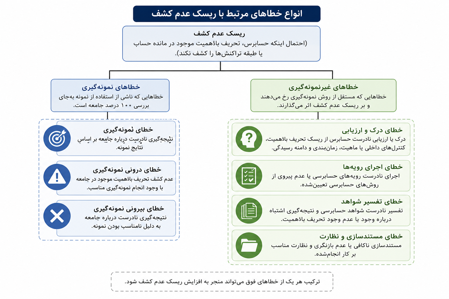 انواع خطاهای نمونه&zwnj;گیری و غیرنمونه&zwnj;گیری در ریسک عدم کشف
