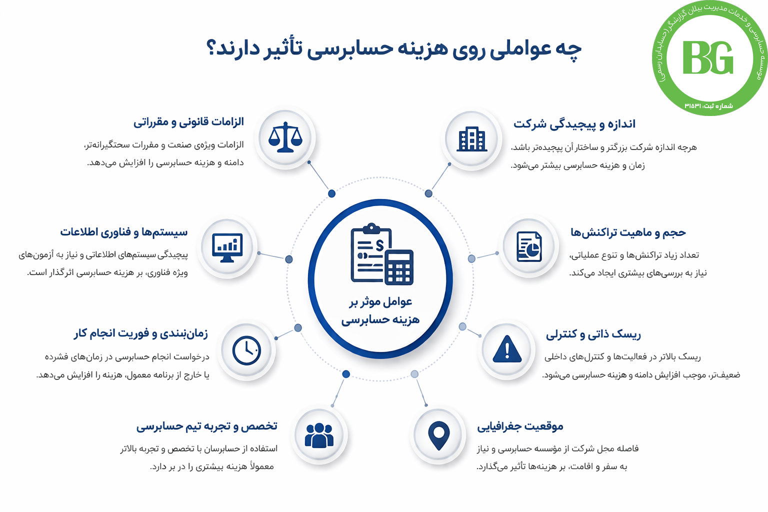 چه عواملی روی هزینه حسابرسی تأثیر دارند؟