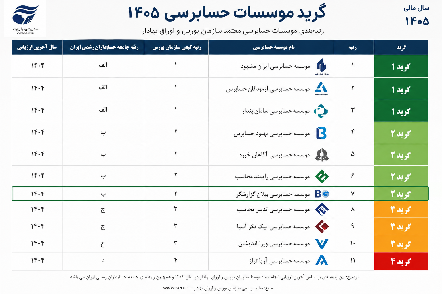 گرید موسسات حسابرسی ۱۴۰۵؛ همه چیزی که قبل از انتخاب حسابرس باید بدانید