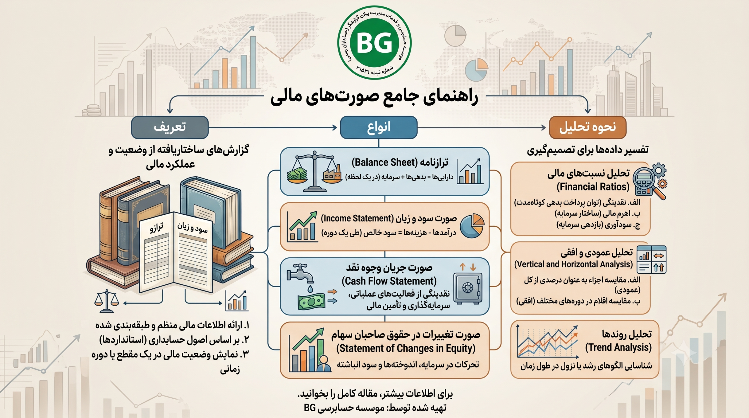 صورت‌های مالی: تعریف، انواع و نحوه تحلیل آن‌ها