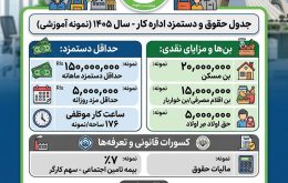 حقوق اداره کار ۱۴۰۵