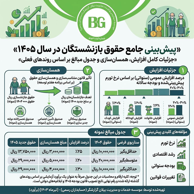 حقوق بازنشستگان در سال ۱۴۰۵